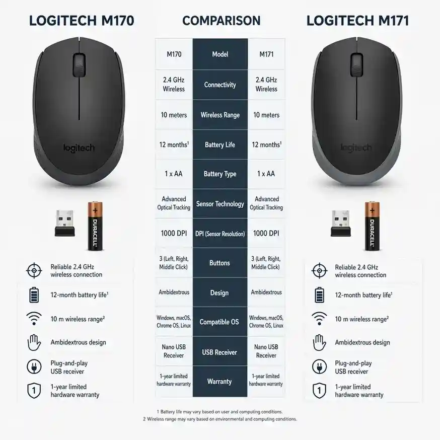 Logitech M170 vs M171 vs M185 vs M220 vs M235 – – Buy Online at Relviq Mobiles Logitech M170 vs M171 vs M185 vs M220 vs M235, Side-by-side comparison chart